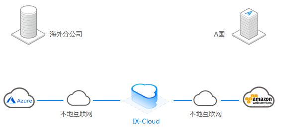 ③ IX-Cloud连接服务
