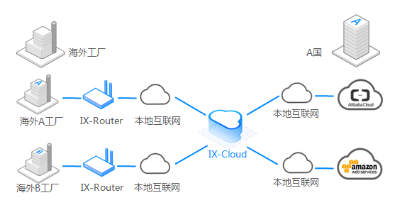 ④ IX-IoT连接服务